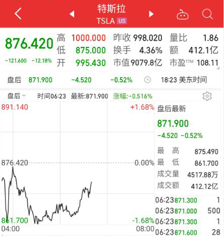 美股三大指数收跌，道指重挫809点！特斯拉股价跌逾12%，一夜8245亿元市值蒸发，啥情况？