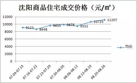 几百万的房子抢着买，沈阳人却说自己没有钱