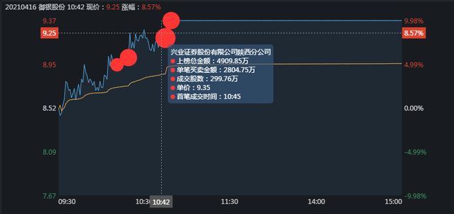 涨停拆解：御银股份，数字货币新龙头，主力是如何拉涨停的？