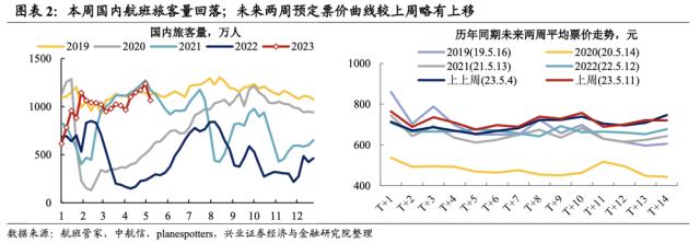 兴证宏观段超｜生产改善分化 ——宏观&；交运大数据系列周报第48期