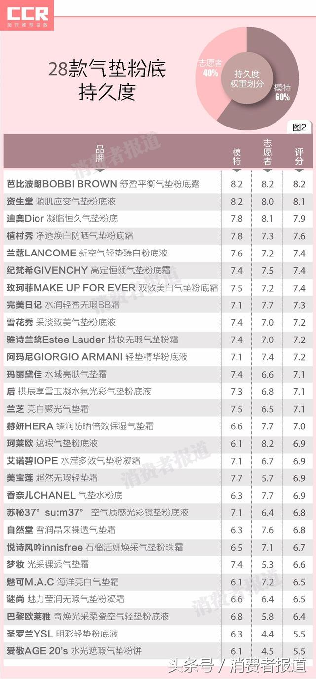 28款气垫粉底对比测试：到底谁才是爆款气垫之王