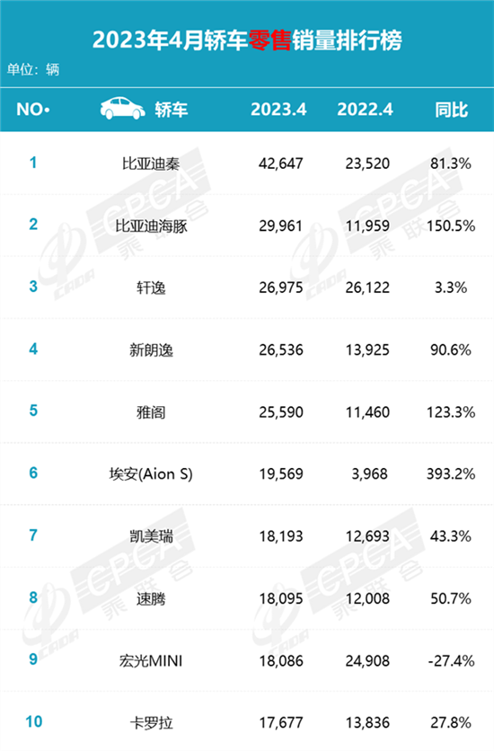 比亚迪秦夺得轿车销冠 力压“三大妈”