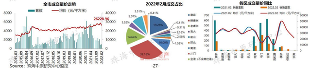 7區域跌了！珠海最新房價地圖曝光！這些地方止跌回升