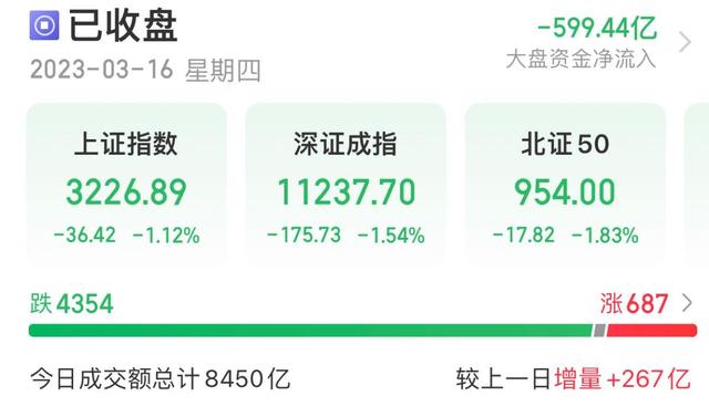 A股收评：沪指收跌1.12% 超4300只个股下跌