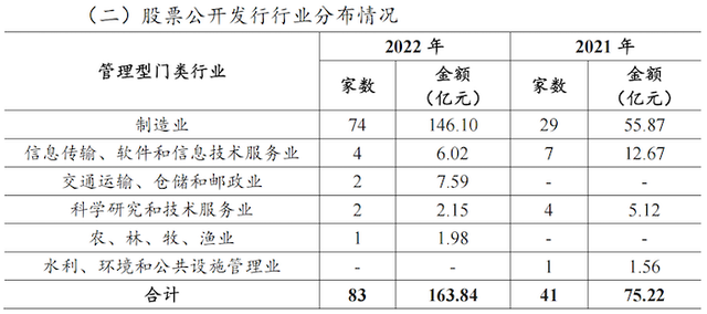 2023年IPO大盘点：428家公司上市，募资5870亿元创新高，三成新股首日破发