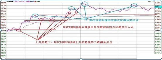 华尔街“做T”达人肺腑直言：做T才是股市最赚钱的技巧：1买2T3全卖，4看上下5再买，赚的风生水起