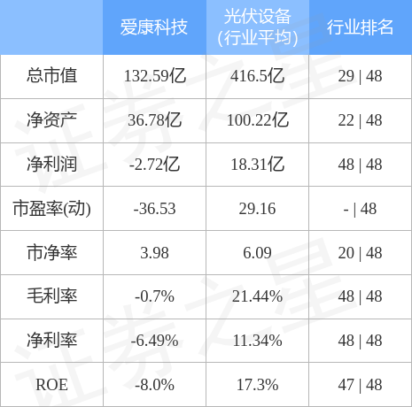 异动快报：爱康科技（002610）3月23日9点32分触及涨停板