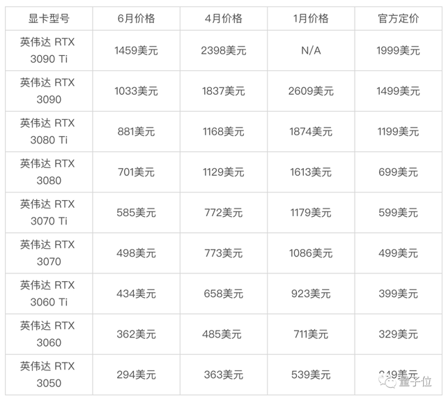 显卡缺货到头了！美国GPU半年降价50%，部分型号跌破建议零售价