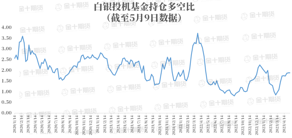 CFTC：白银COT指数连续两个月增长，创2023年5月10日以来新高