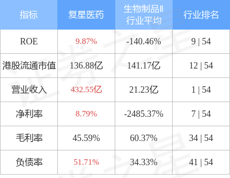 复星医药(02196.HK)午后拉升逾7%，截至发稿，涨6.45%，报26.4港元，成交额2.87亿港元