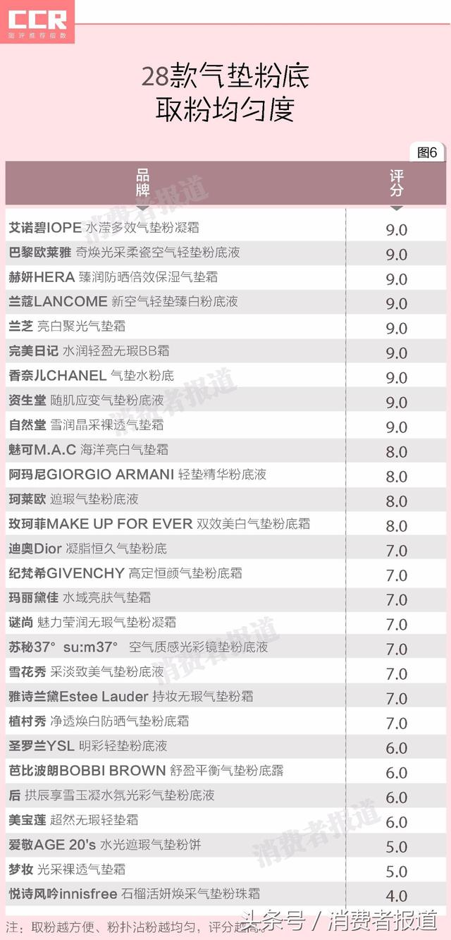 28款气垫粉底对比测试：到底谁才是爆款气垫之王