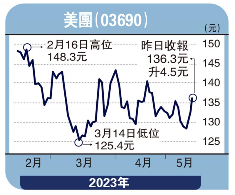 股海筛选-内地生活消费﻿复苏 美团前景俏-徐 欢