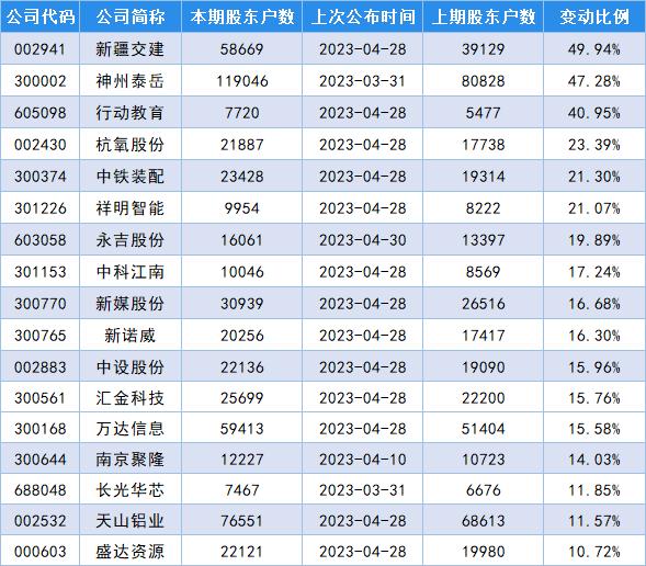 最新筹码变动股名单出炉，新疆交建股东户数增加49.94%！