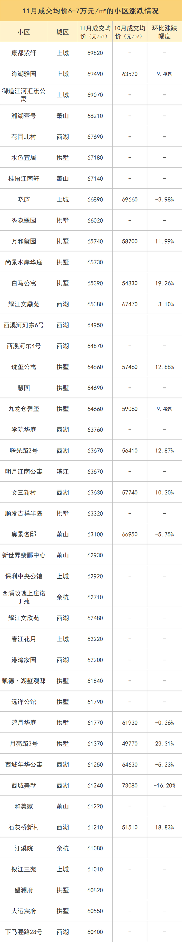 单价6万以上小区成交数量翻番！杭州二手房价最新涨跌榜出炉