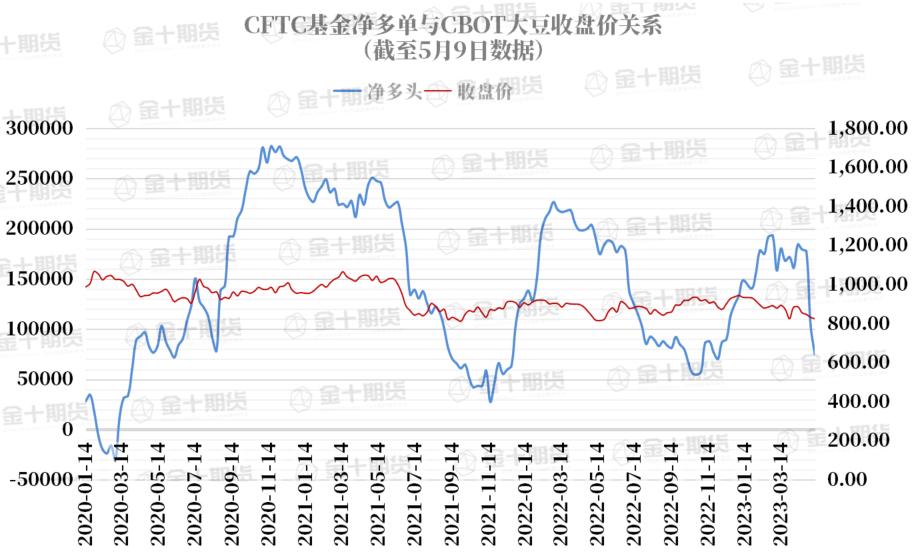 CFTC：大豆COT指数为连续五周下滑，降幅为9.14%