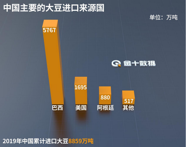 美国大豆价格上涨超50%！美农业部却下调预期：中国可能不买了