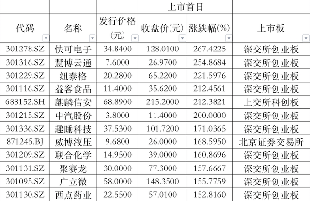 2023年IPO大盘点：428家公司上市，募资5870亿元创新高，三成新股首日破发