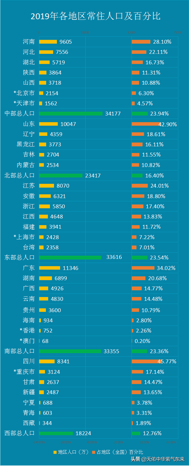 全国各大区及各省区市人口、GDP、陆地面积对比图表