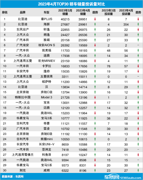 2023年4月TOP30轿车销量投诉量对应点评