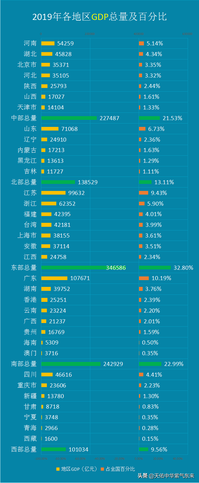 全国各大区及各省区市人口、GDP、陆地面积对比图表