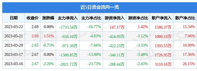 异动快报：爱康科技（002610）3月23日9点32分触及涨停板