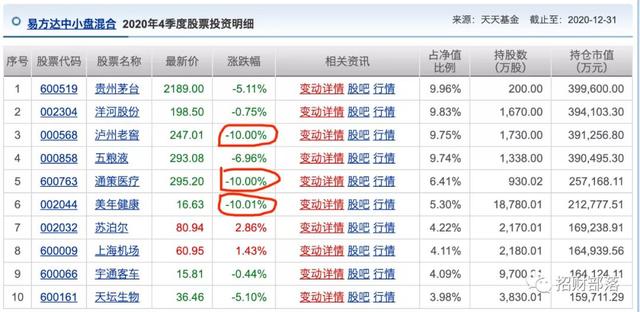 张坤急卖股票凑40亿！大跌中露出了最稳的生意，净利率远超茅台