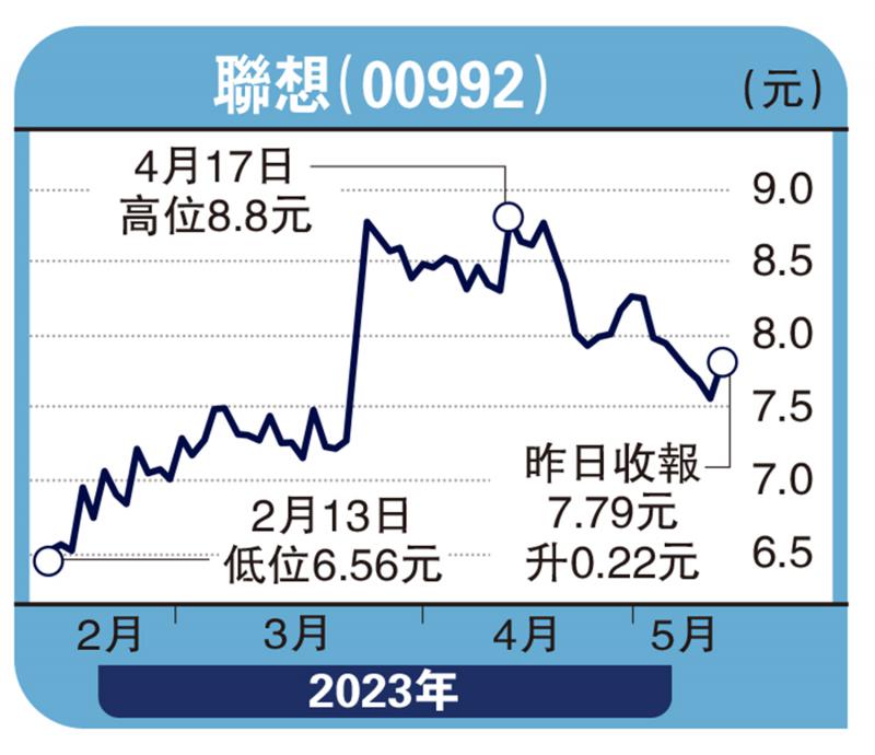 股坛魔术师-个人电脑利润率改善 联想值博-高 飞