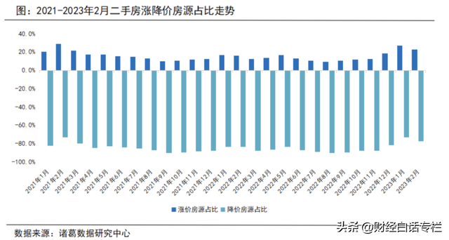 超80%二手房，在降价！