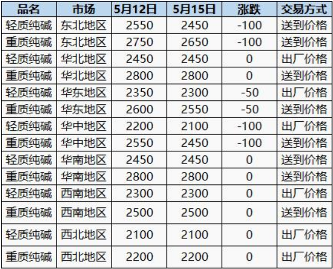 纯碱期货报告05.15：纯碱跌势不停，机构称仍有下跌空间