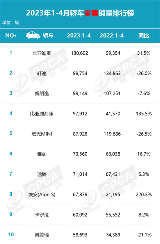 比亚迪秦夺得轿车销冠 力压“三大妈”