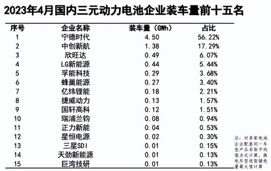 4月动力电池装车量：三元电池占31.8%