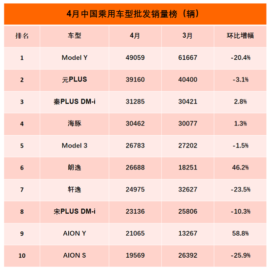 4月全量销量榜：自主四强连续4个月霸榜前五