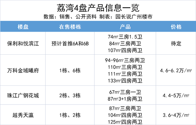 荔湾三强血拼，保利猛然插了一脚，怎么选？