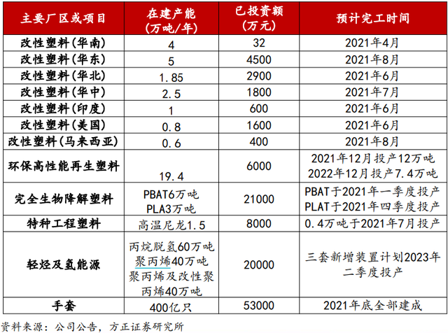 受益疫情+限塑令，金发科技业绩大增，多股东却高位减持，“千亿产值”目标不香？