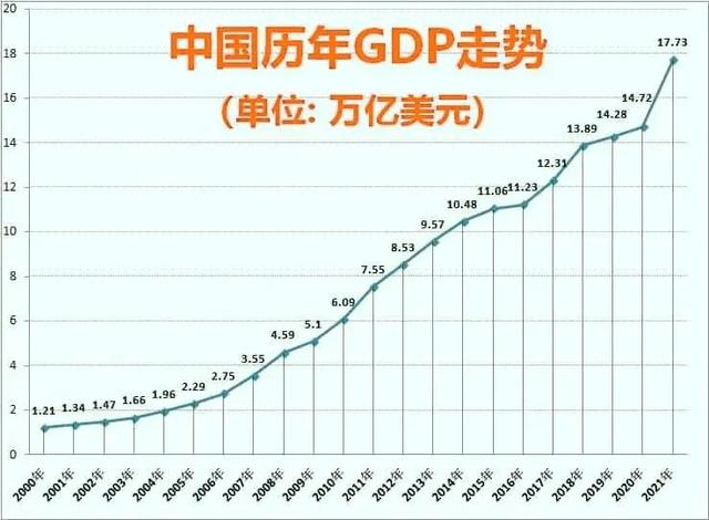 2021年中国GDP为17.7万亿，美国23万亿，中美差距缩小至7年