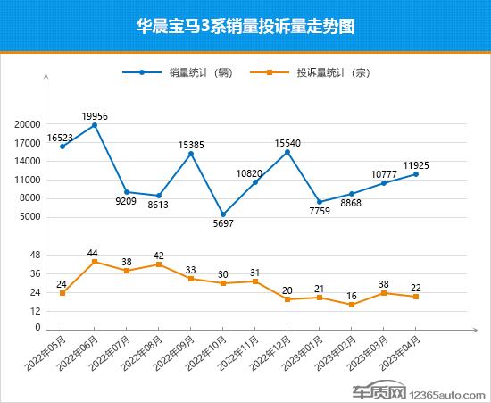 2023年4月TOP30轿车销量投诉量对应点评