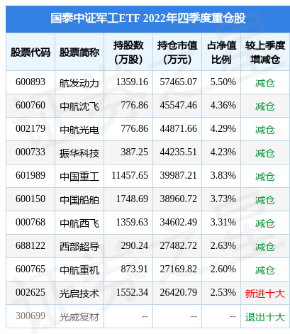 4月4日航天信息涨6.49%，国泰中证军工ETF基金重仓该股