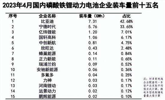 4月动力电池装车量：三元电池占31.8%