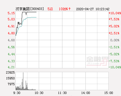 快讯：汉宇集团涨停 报于5.15元