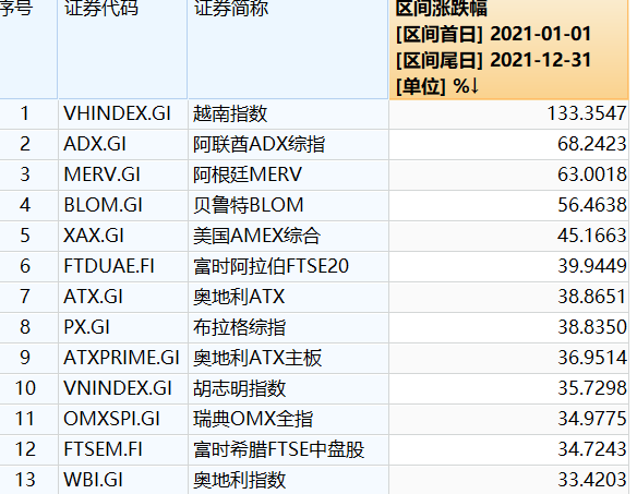 突然暴跌！这国股市啥情况？去年表现全球第一，经济增长强劲…美联储加息或成最大诱因