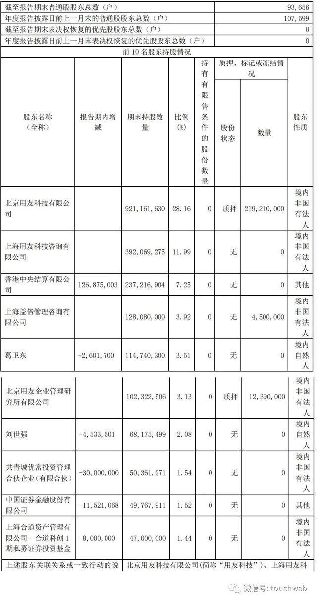 用友网络年营收92.6亿：同比增4% 净利2.2亿降69%