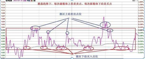 华尔街“做T”达人肺腑直言：做T才是股市最赚钱的技巧：1买2T3全卖，4看上下5再买，赚的风生水起