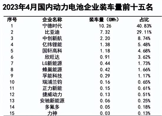 4月动力电池装车量：三元电池占31.8%