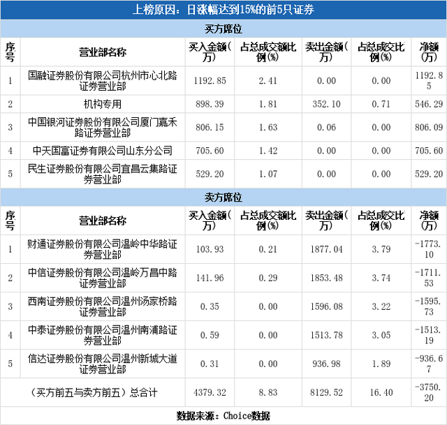 多主力现身龙虎榜，金龙机电涨停（08-30）