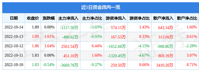 包钢股份10月14日主力资金净卖出1217.50万元