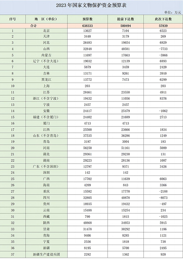 中央财政支持文物保护工作 下达2023年国家文物保护资金超63.8亿元