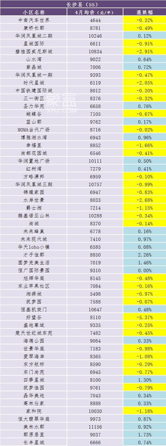 4月长沙300个热门小区二手房价数据出炉！看看你家是涨还是跌？