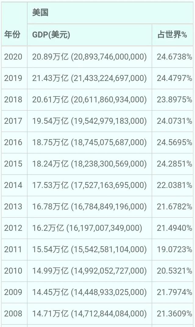 2021年中国GDP为17.7万亿，美国23万亿，中美差距缩小至7年