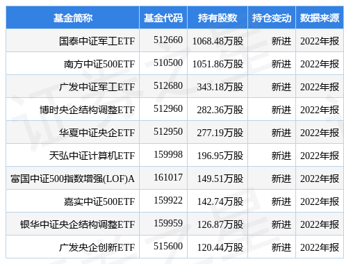 4月4日航天信息涨6.49%，国泰中证军工ETF基金重仓该股