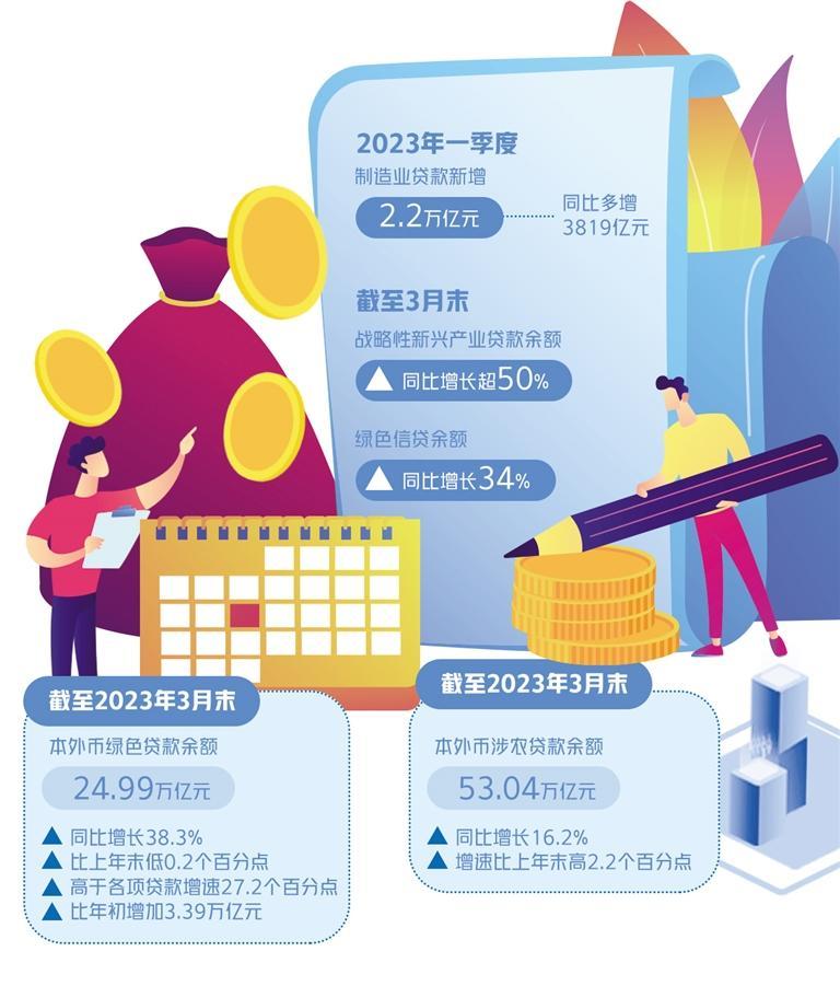 上市银行今年一季报显示信贷投放扩面提质更高效